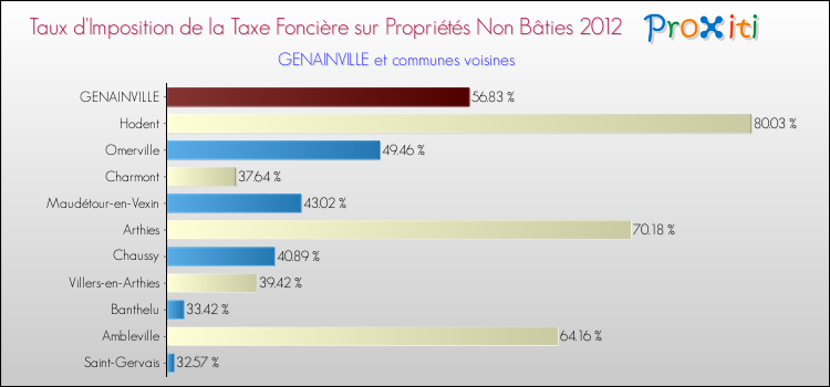 Taux d'imposition de la taxe foncière sur les immeubles et terrains non batis 2012 pour GENAINVILLE et les communes proches Comparaison des taux d'imposition de la taxe foncière sur les immeubles et terrains non batis 2012 pour GENAINVILLE et les communes voisines