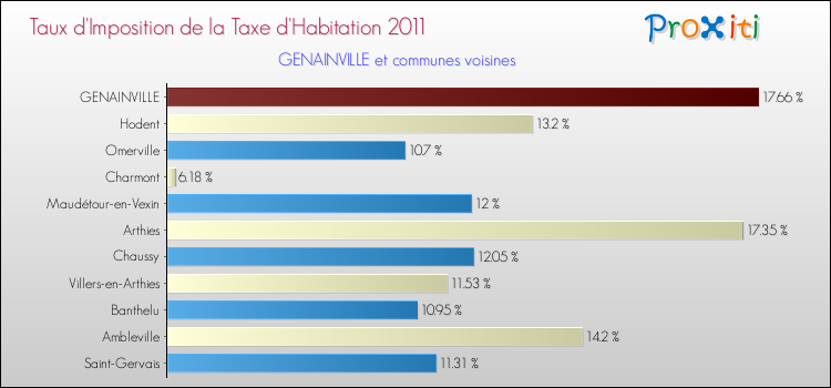 Taux d'imposition de la taxe d'habitation 2011 pour GENAINVILLE et les communes proches Comparaison des taux d'imposition de la taxe d'habitation 2011 pour GENAINVILLE et les communes voisines