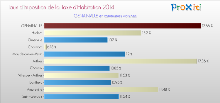 Taux d'imposition de la taxe d'habitation 2014 pour GENAINVILLE et les communes proches Comparaison des taux d'imposition de la taxe d'habitation 2014 pour GENAINVILLE et les communes voisines