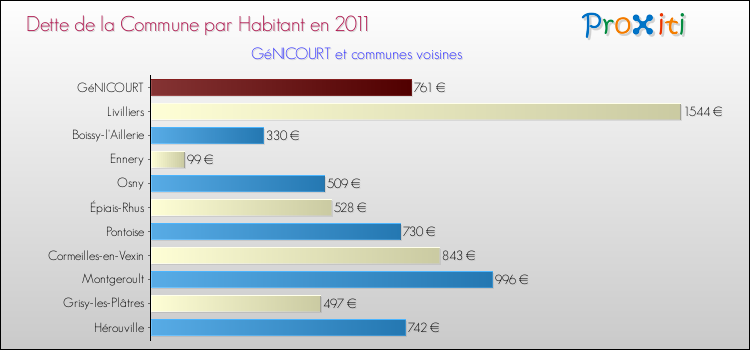 Dette par habitant de la commune en 2011 pour GéNICOURT et les communes proches Comparaison de la dette par habitant de la commune en 2011 pour GéNICOURT et les communes voisines