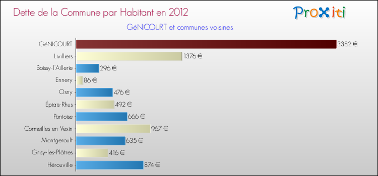 Dette par habitant de la commune en 2012 pour GéNICOURT et les communes proches Comparaison de la dette par habitant de la commune en 2012 pour GéNICOURT et les communes voisines