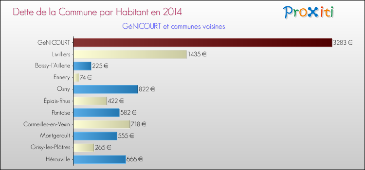 Dette par habitant de la commune en 2014 pour GéNICOURT et les communes proches Comparaison de la dette par habitant de la commune en 2014 pour GéNICOURT et les communes voisines