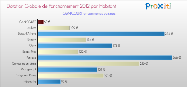 Montant des dotations globales de fonctionnement DGF par Habitant pour GéNICOURT et les communes proches Comparaison des des dotations globales de fonctionnement DGF par habitant pour GéNICOURT et les communes voisines