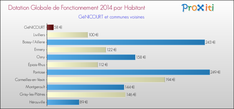 Montant des dotations globales de fonctionnement DGF par Habitant pour GéNICOURT et les communes proches en 2014. Comparaison des des dotations globales de fonctionnement DGF par habitant pour GéNICOURT et les communes voisines en 2014.