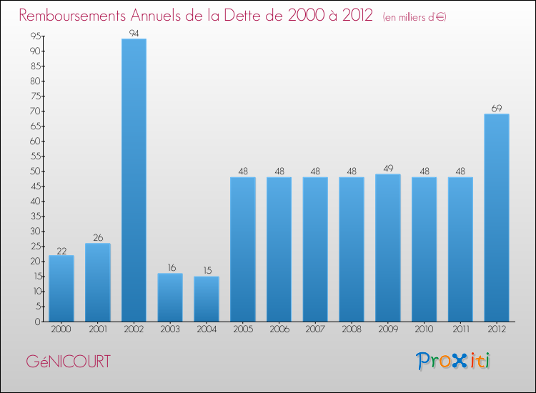 Evolution de l'annuité de la dette pour la commune de GéNICOURT de 2000 à 2012 Annuités de la dette pour GéNICOURT de 2000 à 2012