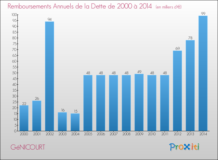 Evolution de l'annuité de la dette pour la commune de GéNICOURT de 2000 à 2014 Annuités de la dette pour GéNICOURT de 2000 à 2014