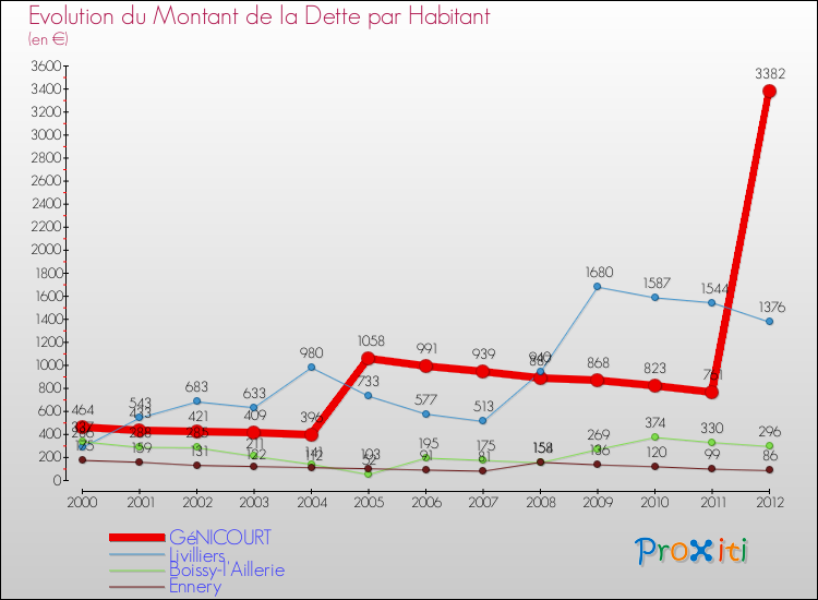 Evolution de la dette par habitant pour la commune de GéNICOURT et les communes proches de 2000 à 2012 Comparaison de la dette par habitant pour GéNICOURT et les communes voisines de 2000 à 2012