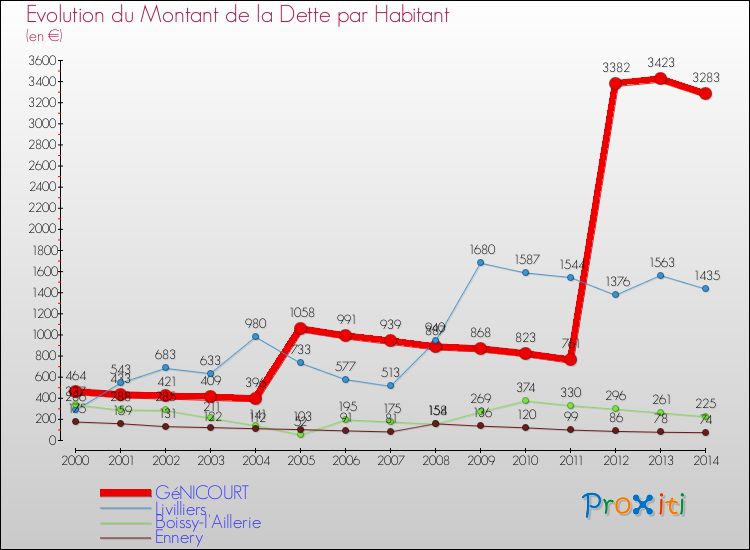 Evolution de la dette par habitant pour la commune de GéNICOURT et les communes proches de 2000 à 2014 Comparaison de la dette par habitant pour GéNICOURT et les communes voisines de 2000 à 2014