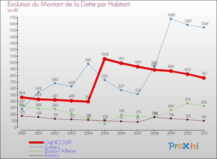 Evolution de la dette par habitant pour la commune de GéNICOURT et les communes proches Comparaison de la dette par habitant pour GéNICOURT et les communes voisines
