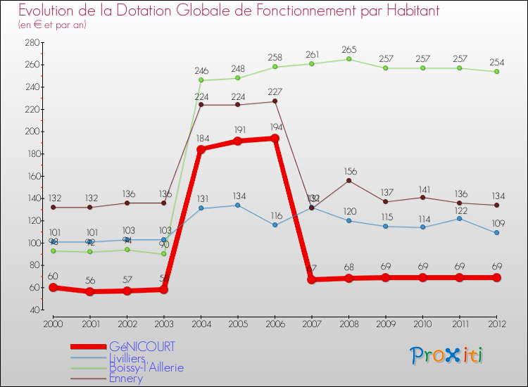Evolution et montant de la dotation globale de fonctionnement par Habitant pour GéNICOURT et les communes proches Comparaison des dotations globales de fonctionnement par habitant pour GéNICOURT et les communes voisines
