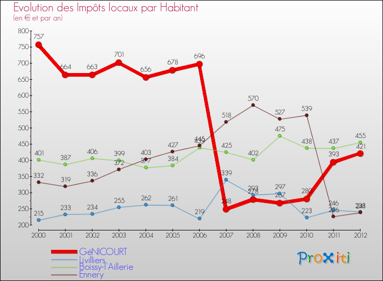 Evolution et montant des impôts locaux par Habitant pour GéNICOURT et les communes proches Comparaison des impôts locaux par habitant pour GéNICOURT et les communes voisines