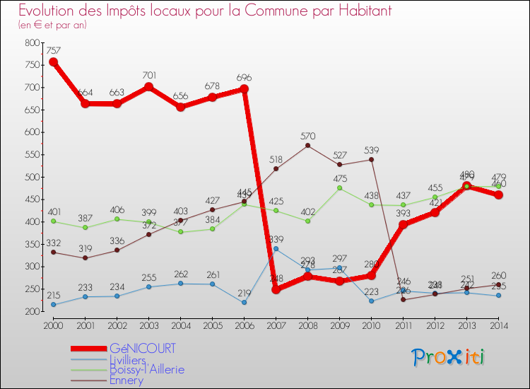 Evolution et montant des impôts locaux par Habitant pour GéNICOURT et les communes proches de 2000 à 2014 Comparaison des impôts locaux par habitant pour GéNICOURT et les communes voisines de 2000 à 2014
