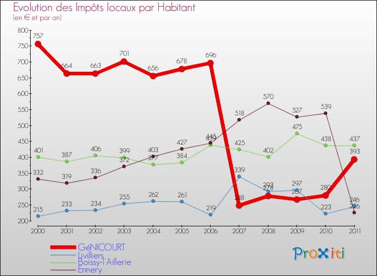 Evolution et montant des impôts locaux par Habitant pour GéNICOURT et les communes proches Comparaison des impôts locaux par habitant pour GéNICOURT et les communes voisines