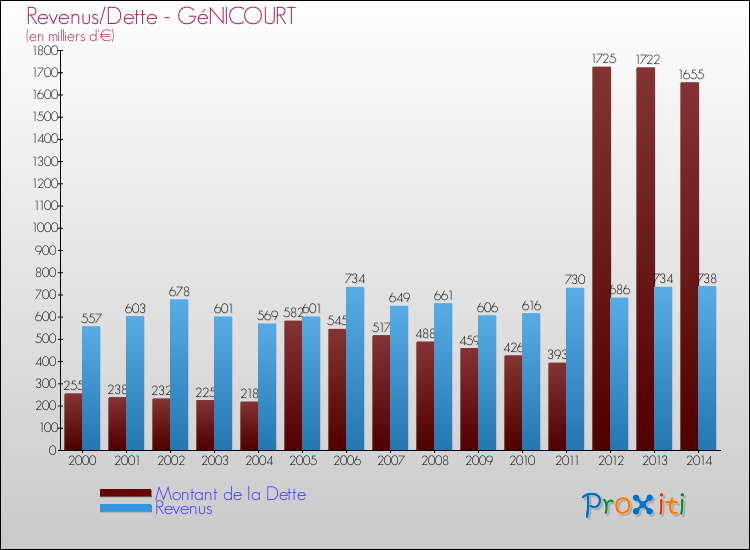 Evolution comparée de la dette et des revenus pour la commune de GéNICOURT de 2000 à 2014 Comparaison de la dette et des revenus pour GéNICOURT de 2000 à 2014