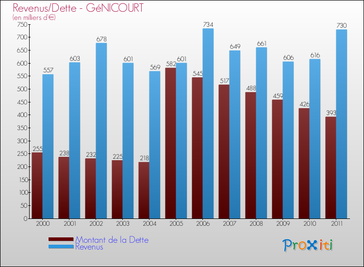 Evolution comparée de la dette et des revenus pour la commune de GéNICOURT de 2000 à 2011 Comparaison de la dette et des revenus pour GéNICOURT de 2000 à 2011