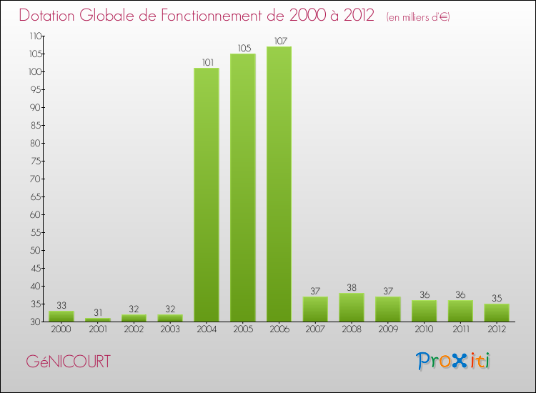 Evolution du montant de la Dotation Globale de Fonctionnement pour la commune de GéNICOURT de 2000 à 2012 Evolution du montant de la Dotation Globale de Fonctionnement pour GéNICOURT de 2000 à 2012