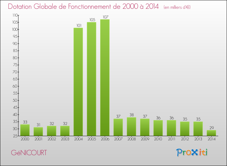 Evolution du montant de la Dotation Globale de Fonctionnement pour la commune de GéNICOURT de 2000 à 2014 Evolution du montant de la Dotation Globale de Fonctionnement pour GéNICOURT de 2000 à 2014