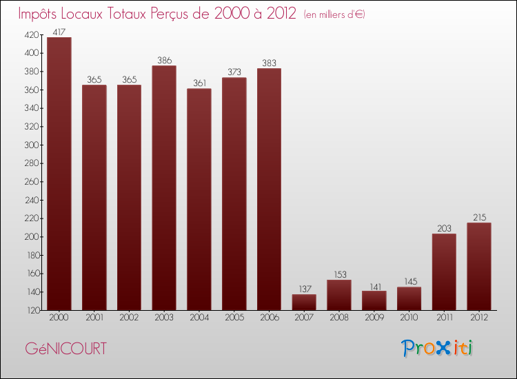 Evolution des Impôts Locaux pour la commune de GéNICOURT de 2000 à 2012 Evolution des Impôts Locaux pour GéNICOURT de 2000 à 2012