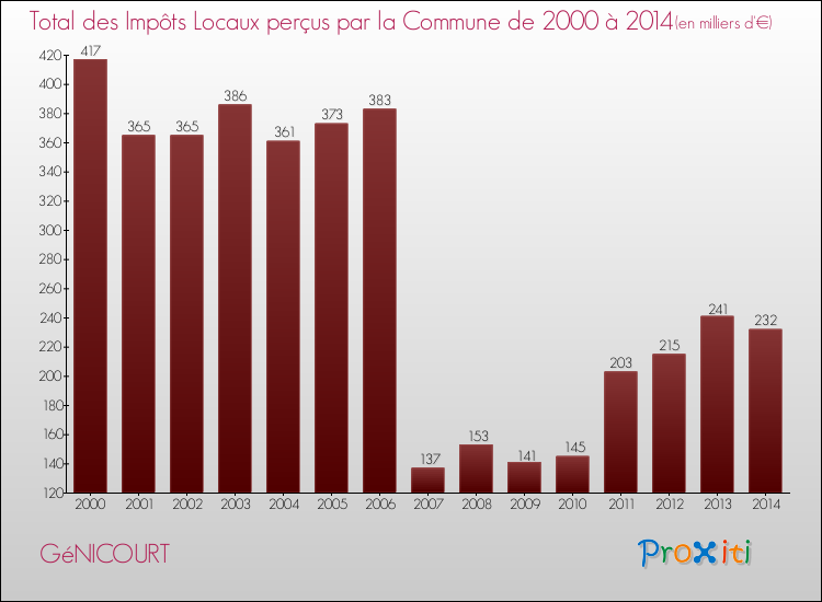 Evolution des Impôts Locaux pour la commune de GéNICOURT de 2000 à 2014 Evolution des Impôts Locaux pour GéNICOURT de 2000 à 2014