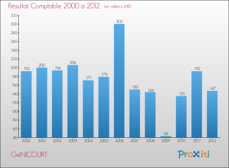 Evolution du résultat comptable pour la commune de GéNICOURT de 2000 à 2012 Evolution du résultat comptable pour GéNICOURT de 2000 à 2012