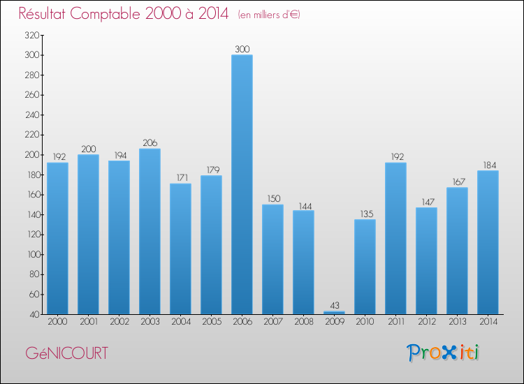 Evolution du résultat comptable pour la commune de GéNICOURT de 2000 à 2014 Evolution du résultat comptable pour GéNICOURT de 2000 à 2014