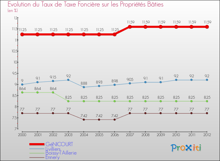 Evolution du taux de la taxe foncière sur le bati pour GéNICOURT et les communes proches de 2000 à 2012 Comparaison des taux de taxe foncière sur le bati pour GéNICOURT et les communes voisines de 2000 à 2012