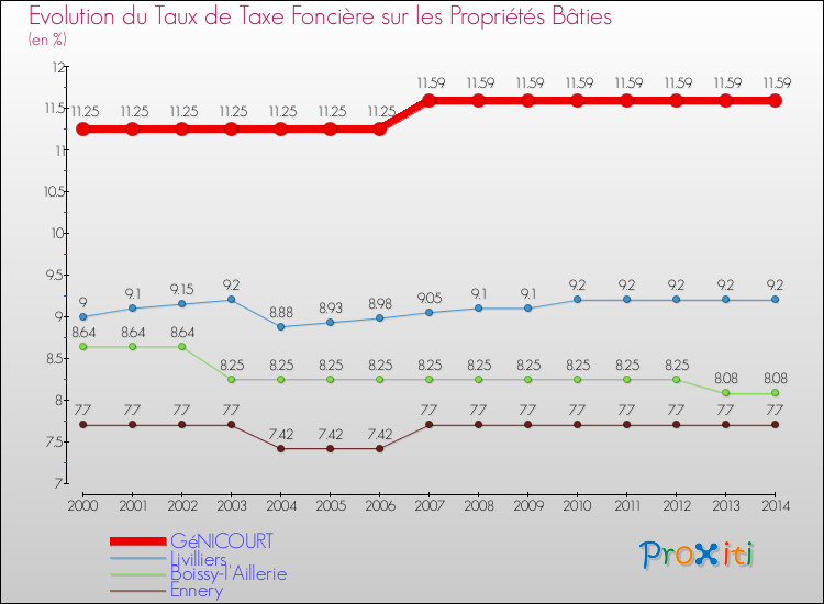 Evolution du taux de la taxe foncière sur le bati pour GéNICOURT et les communes proches de 2000 à 2014 Comparaison des taux de taxe foncière sur le bati pour GéNICOURT et les communes voisines de 2000 à 2014
