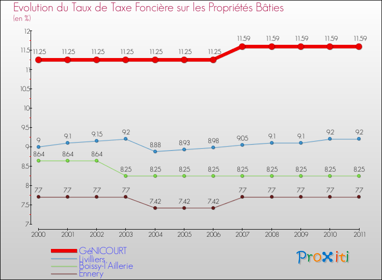Evolution du taux de la taxe foncière sur le bati pour GéNICOURT et les communes proches Comparaison des taux de taxe foncière sur le bati pour GéNICOURT et les communes voisines