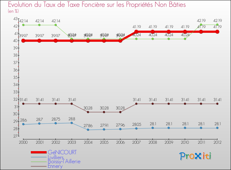 Evolution du taux de la taxe foncière sur les immeubles et terrains non batis pour GéNICOURT et les communes proches de 2000 à 2012 Comparaison des taux de la taxe foncière sur les immeubles et terrains non batis pour GéNICOURT et les communes voisines de 2000 à 2012