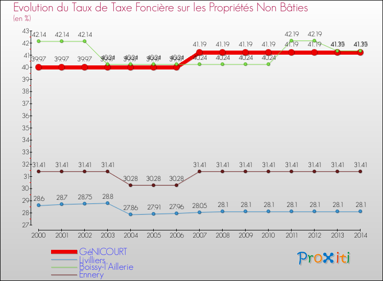 Evolution du taux de la taxe foncière sur les immeubles et terrains non batis pour GéNICOURT et les communes proches de 2000 à 2014 Comparaison des taux de la taxe foncière sur les immeubles et terrains non batis pour GéNICOURT et les communes voisines de 2000 à 2014