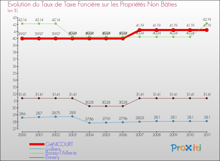 Evolution du taux de la taxe foncière sur les immeubles et terrains non batis pour GéNICOURT et les communes proches Comparaison des taux de la taxe foncière sur les immeubles et terrains non batis pour GéNICOURT et les communes voisines