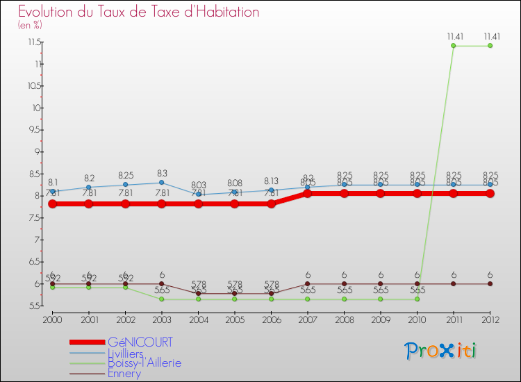 Evolution du taux de la taxe d'habitation pour GéNICOURT et les communes proches Comparaison des taux de la taxe d'habitation pour GéNICOURT et les communes voisines