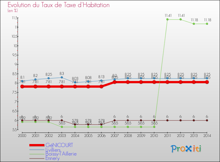 Evolution du taux de la taxe d'habitation pour GéNICOURT et les communes proches de 2000 à 2014 Comparaison des taux de la taxe d'habitation pour GéNICOURT et les communes voisines de 2000 à 2014