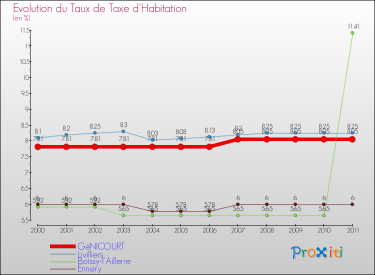 Evolution du taux de la taxe d'habitation pour GéNICOURT et les communes proches Comparaison des taux de la taxe d'habitation pour GéNICOURT et les communes voisines