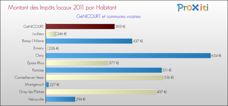 Montant des impôts locaux par Habitant pour GéNICOURT et les communes proches Comparaison des impôts locaux par habitant pour GéNICOURT et les communes voisines