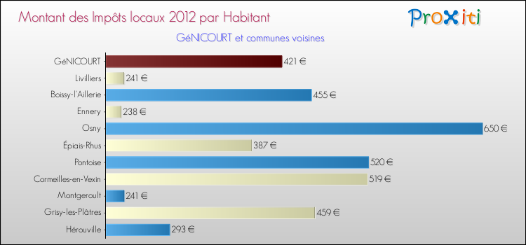 Montant des impôts locaux par Habitant pour GéNICOURT et les communes proches Comparaison des impôts locaux par habitant pour GéNICOURT et les communes voisines