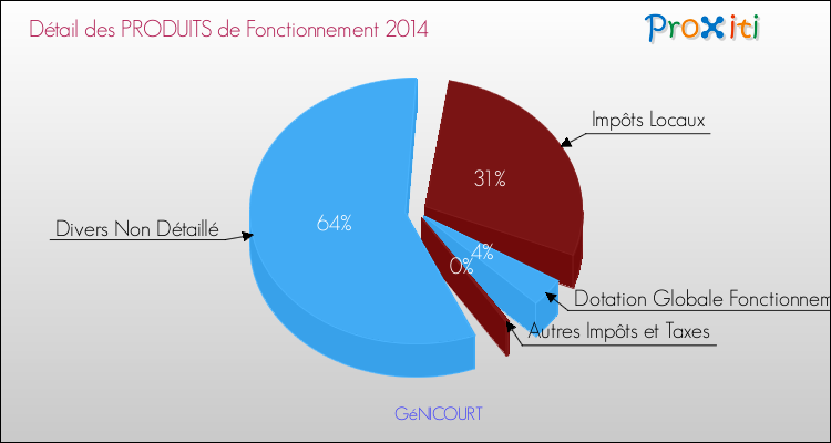 Décomposition du Budget de Fonctionnement 2014 de la commune de GéNICOURT Budget de Fonctionnement 2014 pour la commune de GéNICOURT