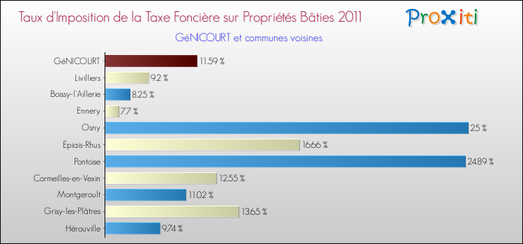 Taux d'imposition de la taxe foncière sur le bati 2011 pour GéNICOURT et les communes proches Comparaison des taux d'imposition de la taxe foncière sur le bati 2011 pour GéNICOURT et les communes voisines
