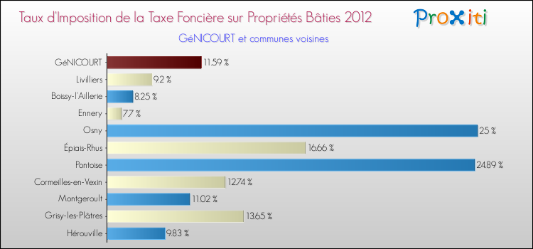 Taux d'imposition de la taxe foncière sur le bati 2012 pour GéNICOURT et les communes proches Comparaison des taux d'imposition de la taxe foncière sur le bati 2012 pour GéNICOURT et les communes voisines