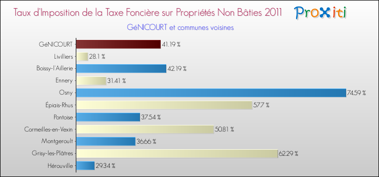 Taux d'imposition de la taxe foncière sur les immeubles et terrains non batis 2011 pour GéNICOURT et les communes proches Comparaison des taux d'imposition de la taxe foncière sur les immeubles et terrains non batis 2011 pour GéNICOURT et les communes voisines