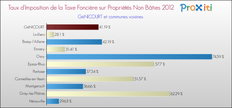 Taux d'imposition de la taxe foncière sur les immeubles et terrains non batis 2012 pour GéNICOURT et les communes proches Comparaison des taux d'imposition de la taxe foncière sur les immeubles et terrains non batis 2012 pour GéNICOURT et les communes voisines