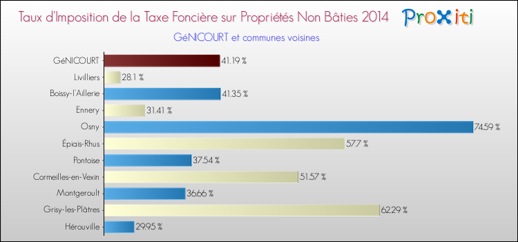 Taux d'imposition de la taxe foncière sur les immeubles et terrains non batis 2014 pour GéNICOURT et les communes proches Comparaison des taux d'imposition de la taxe foncière sur les immeubles et terrains non batis 2014 pour GéNICOURT et les communes voisines