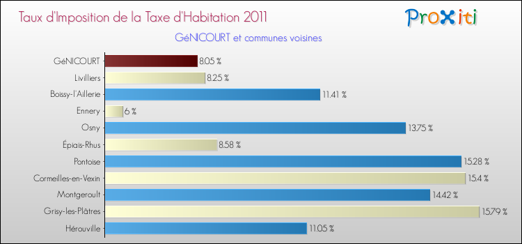 Taux d'imposition de la taxe d'habitation 2011 pour GéNICOURT et les communes proches Comparaison des taux d'imposition de la taxe d'habitation 2011 pour GéNICOURT et les communes voisines