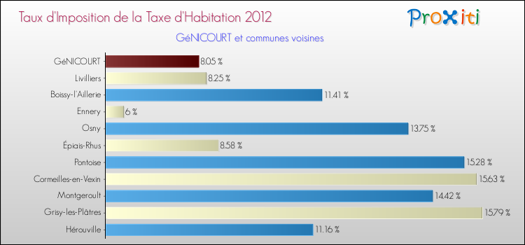 Taux d'imposition de la taxe d'habitation 2012 pour GéNICOURT et les communes proches Comparaison des taux d'imposition de la taxe d'habitation 2012 pour GéNICOURT et les communes voisines