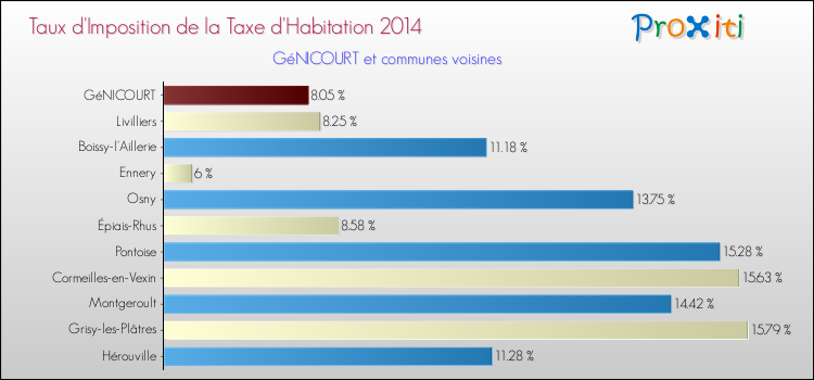 Taux d'imposition de la taxe d'habitation 2014 pour GéNICOURT et les communes proches Comparaison des taux d'imposition de la taxe d'habitation 2014 pour GéNICOURT et les communes voisines