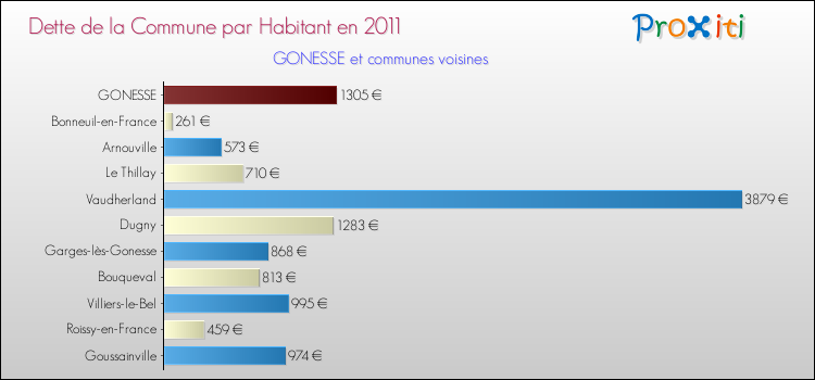 Dette par habitant de la commune en 2011 pour GONESSE et les communes proches Comparaison de la dette par habitant de la commune en 2011 pour GONESSE et les communes voisines