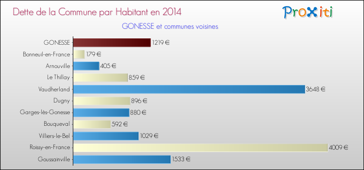 Dette par habitant de la commune en 2014 pour GONESSE et les communes proches Comparaison de la dette par habitant de la commune en 2014 pour GONESSE et les communes voisines