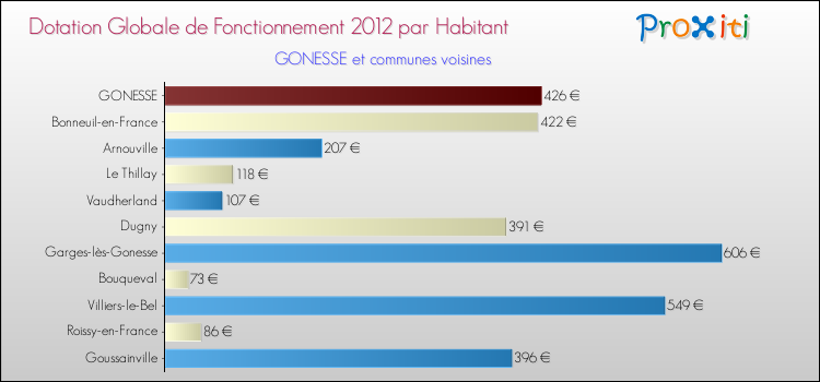 Montant des dotations globales de fonctionnement DGF par Habitant pour GONESSE et les communes proches Comparaison des des dotations globales de fonctionnement DGF par habitant pour GONESSE et les communes voisines