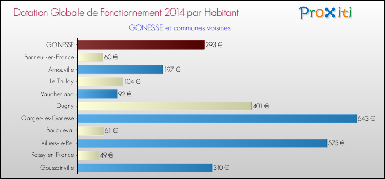 Montant des dotations globales de fonctionnement DGF par Habitant pour GONESSE et les communes proches en 2014. Comparaison des des dotations globales de fonctionnement DGF par habitant pour GONESSE et les communes voisines en 2014.