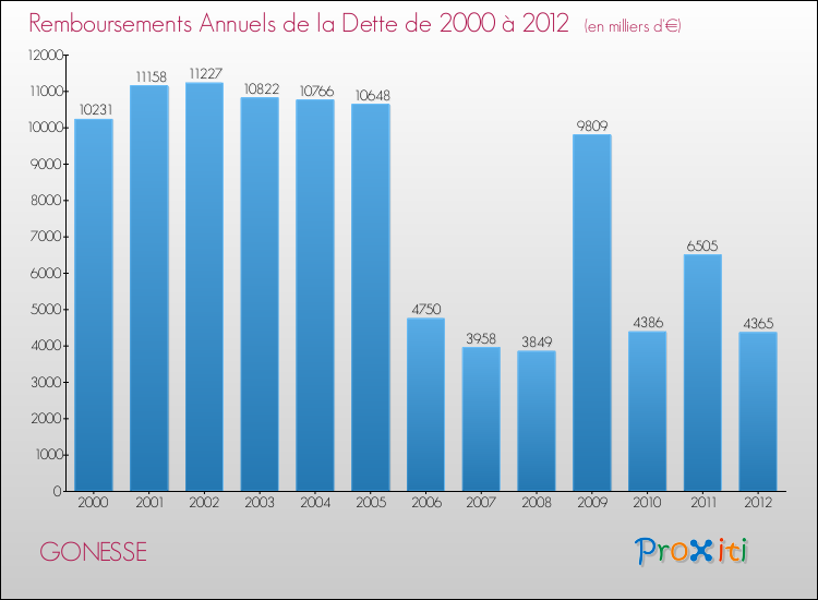Evolution de l'annuité de la dette pour la commune de GONESSE de 2000 à 2012 Annuités de la dette pour GONESSE de 2000 à 2012
